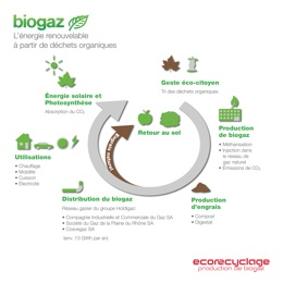 Le cycle du Biogaz